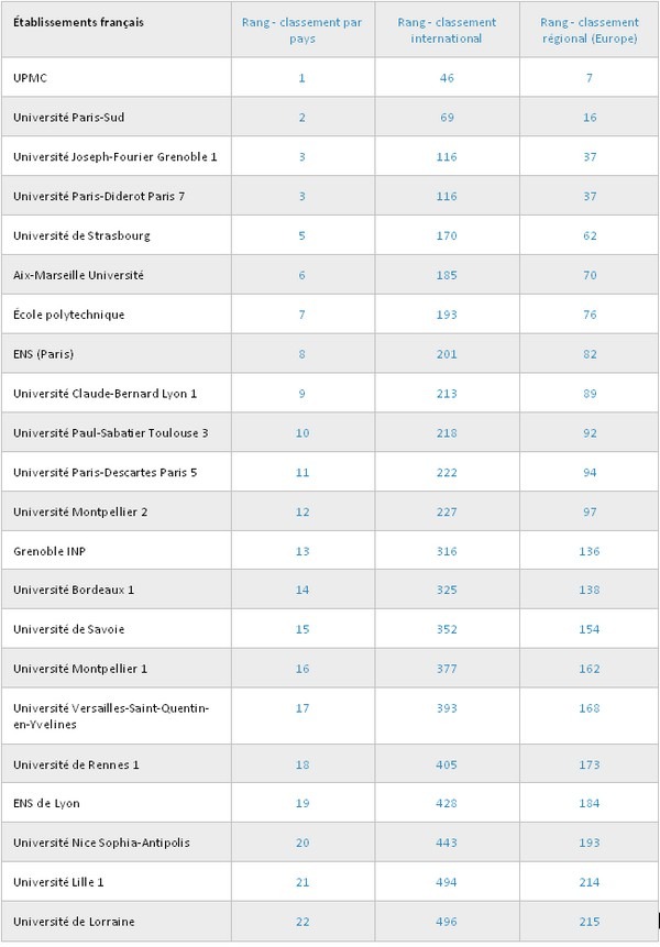 Classement Mondial Des Universités, Les Françaises Hors Compétition ...