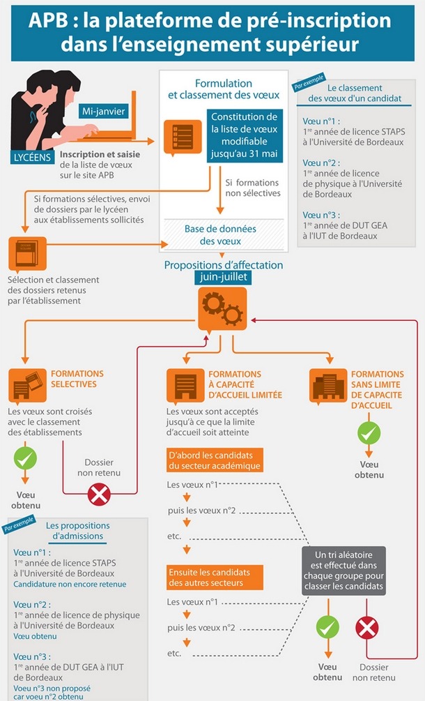 Apb Les Secrets De L Algorithme D Admission Post Bac